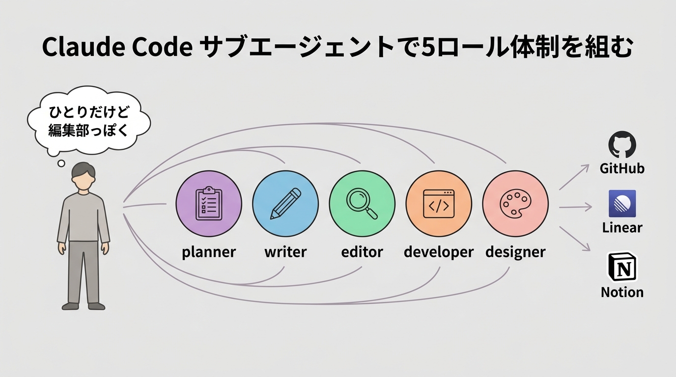 Claude Code サブエージェントで5ロール体制を組む グラレコ