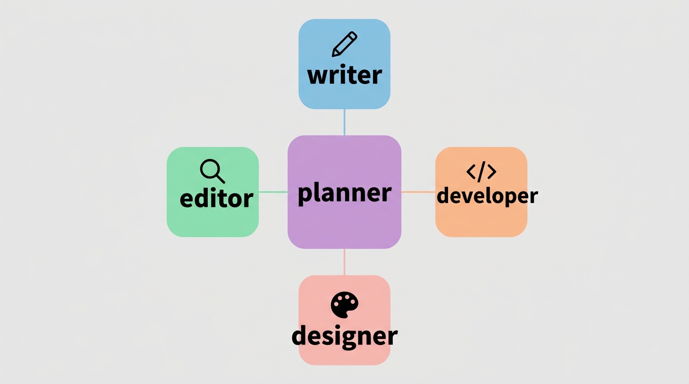 5ロール体制の構造図 - planner を中心に writer/editor/developer/designer が連携