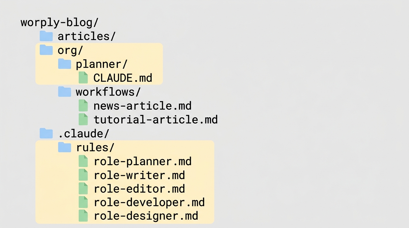プロジェクトのディレクトリ構成図 - org/ と .claude/rules/ が中核