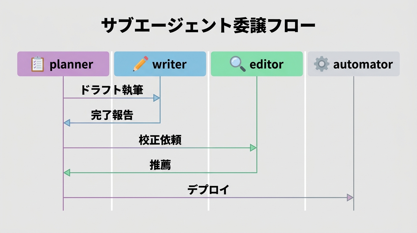 サブエージェント委譲フロー - planner → writer → editor → automator のシーケンス