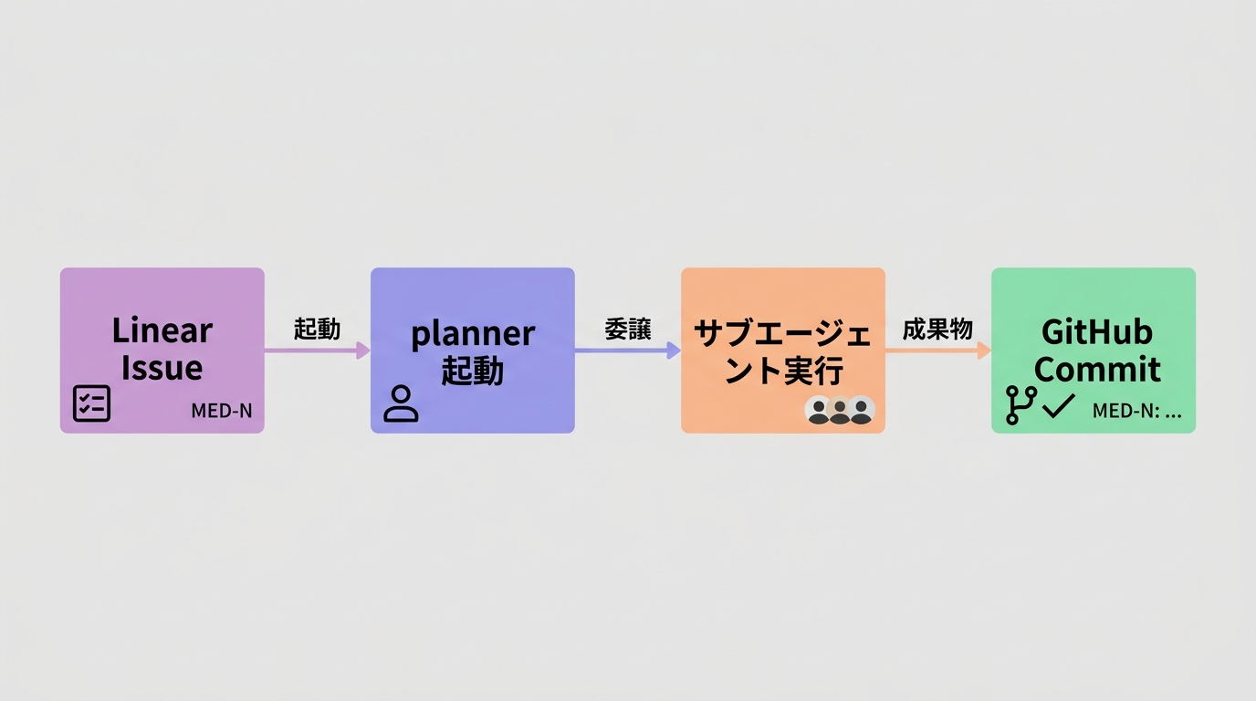 Linear Issue → planner → サブエージェント → GitHub Commit の作業フロー